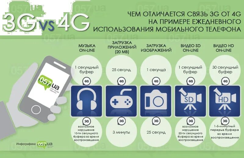 3g 4g. 3g и 4g связь. Скорость 3g и 4g. Разница 3g и 4g. Как отличить g