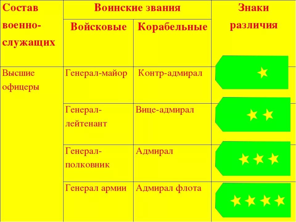 Различие званий. Воинские звания вс РФ таблица. Воинские звания армии РФ знаки различия. Звания и знаки различия военнослужащих вс РФ. Знак различия званий военнослужащих вс РФ войсковые и корабельные.