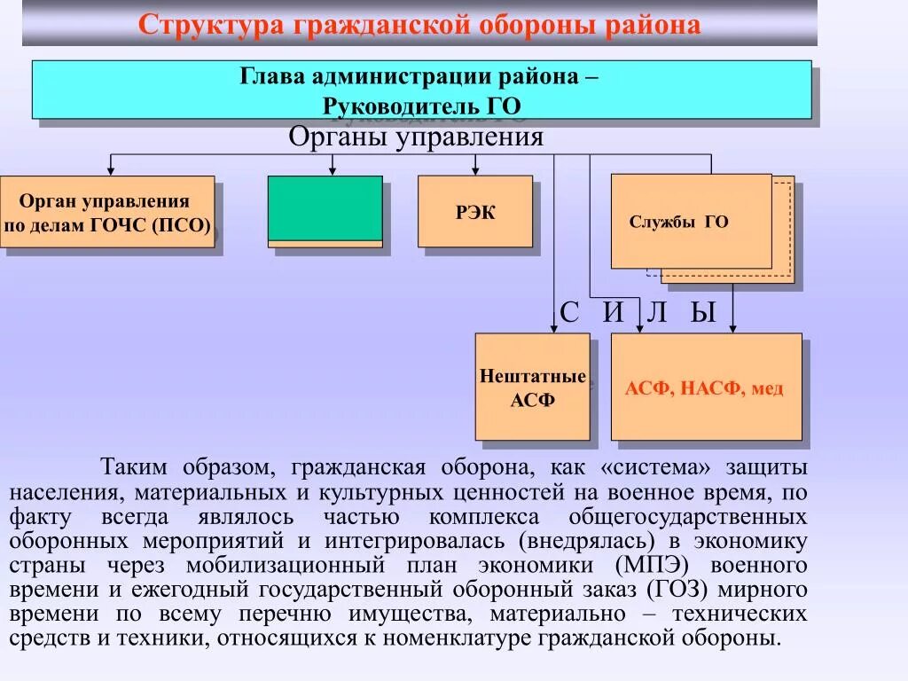 Го органы рф. Структура и организация го в России. Структура гражданской обороны России. Структура организации го РФ. Структура гражданской обороны (го)..