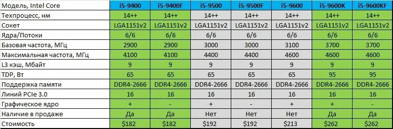 Core i3 сколько ядер. Поколения процессоров Intel i5 таблица. Intel Core i3 поколения таблица. Поколение процессоров Интел i5. Процессор Intel Core i5 таблица поколений 2.