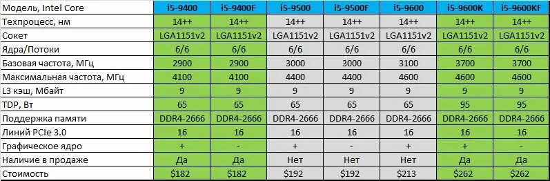 Intel i3 сколько ядер. Поколения процессоров intel i5 таблица. intel core i3 поколения таблица. поколение процессоров интел i5. процессор intel core i5 таблица поколений 2.