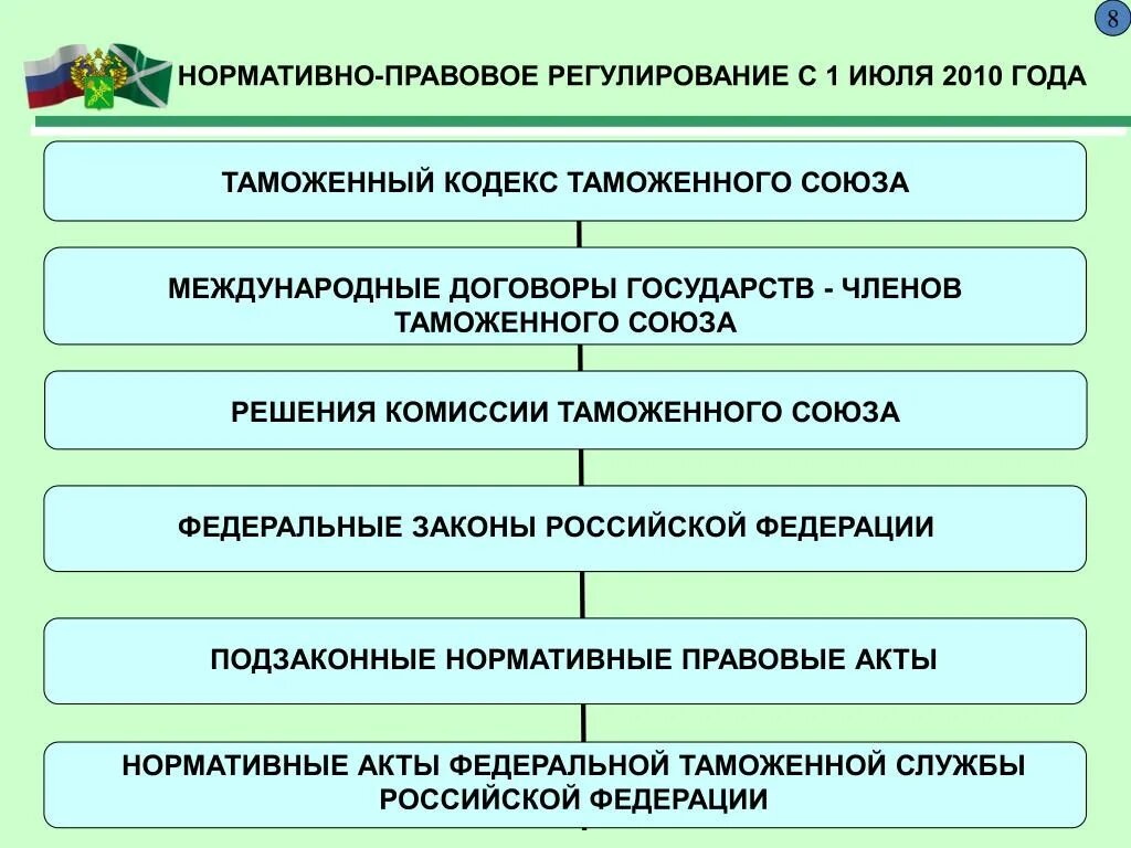 Нормативные акты регулирующие деятельность таможенных органов. Правовое регулирование таможенного дела. Нормативно-правовое регулирование таможенное структура. Структура нормативного правового акта в области таможенного дела. Место и роль правового регулирования