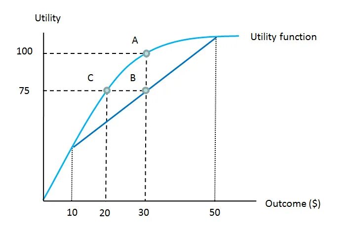 Utility function graph. Risk aversion. Utility function is.