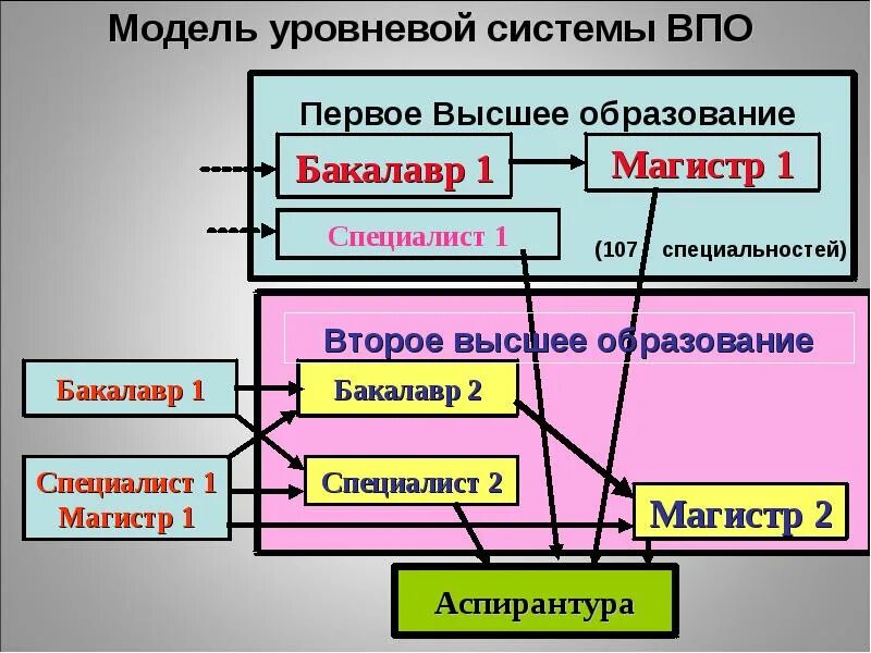 К какому образованию относится аспирантура. Бакалавр Магистр аспирант. Система образования бакалавр Магистр. Система образования магистратура бакалавриат. Высшее образование бакалавриат и магистратура что это такое.