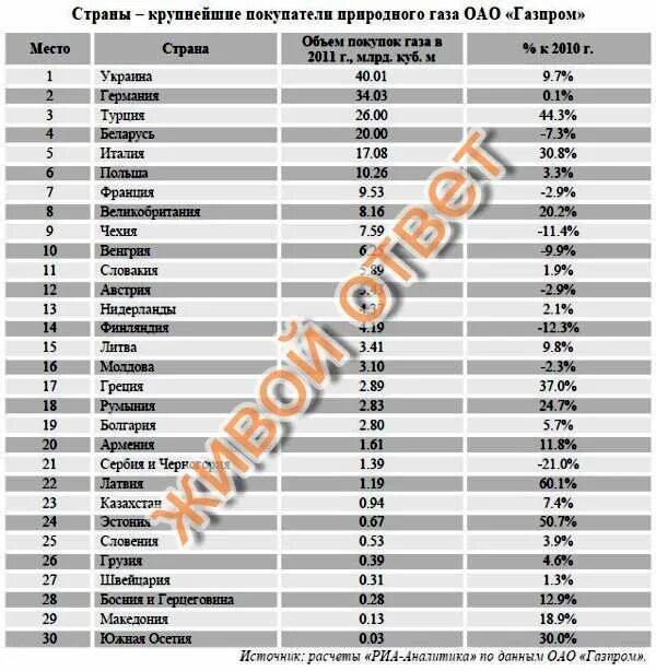 Страны потребители российского газа. Крупнейшие покупатели российского газа. Страны крупнейшие потребители газа. Основной потребитель российского газа.