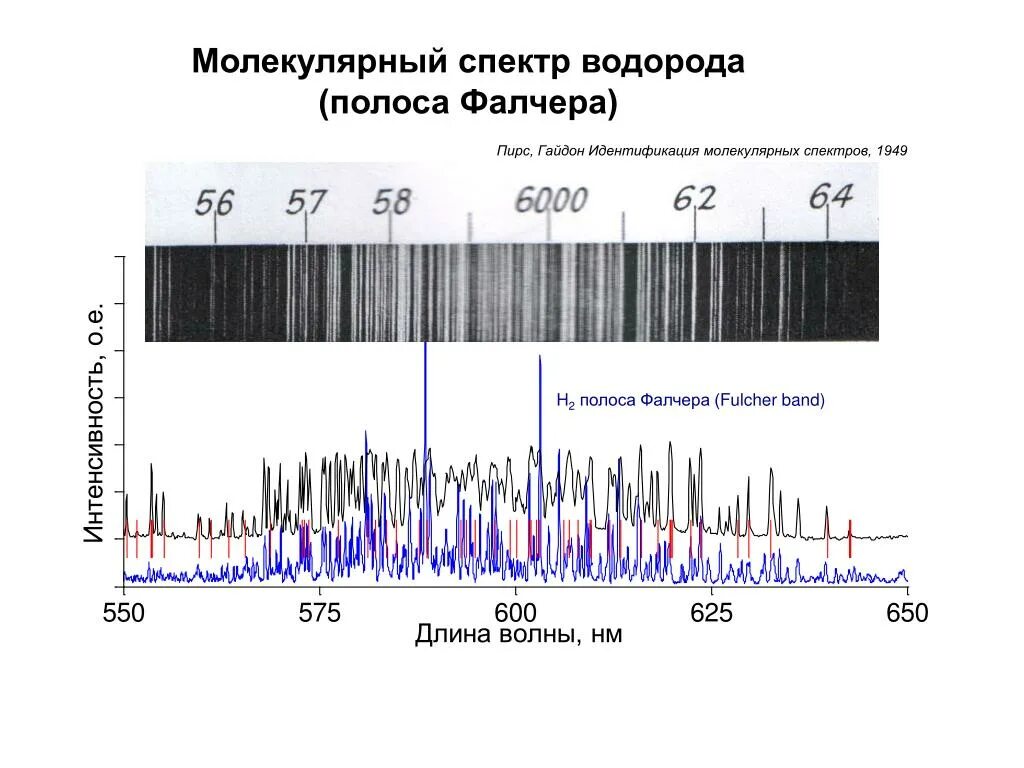 На рисунке приведены спектры излучения атомарных водорода. Спектр излучения и поглощения водорода. Излучение атомарного азота спектр. ИК спектр молекулы водорода. Спектр испускания и поглощения водорода.
