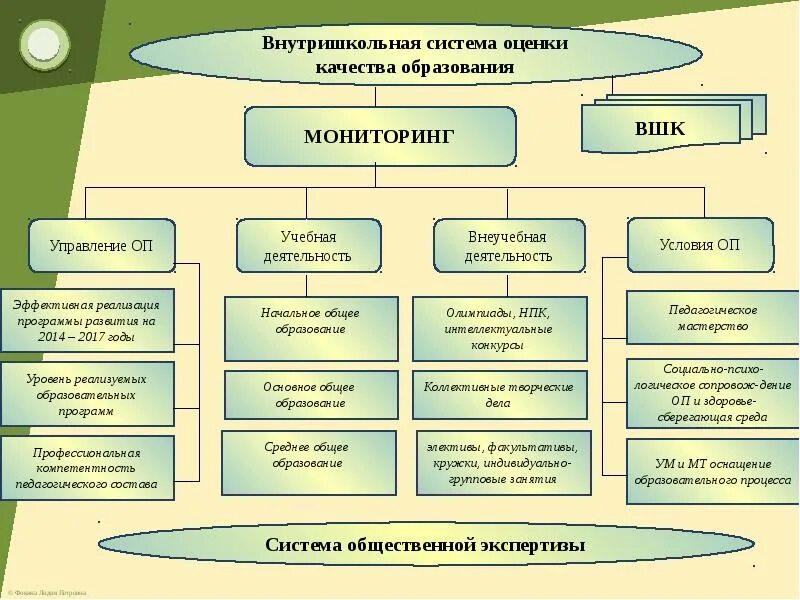 Мониторинг внутришкольного контроля. Система внутришкольного контроля схема. система внутришкольного контроля в образовательном учреждении. внутри школьная система. система внутришкольного контроля педагогика.