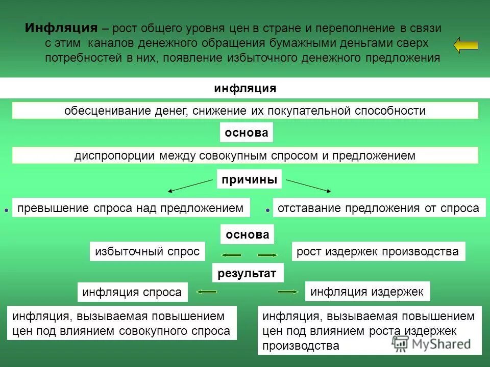 Переполнение денежных каналов. Инфляция это рост общего уровня цен в стране. Инфляция методы стабилизации денежного обращения. Инфляция это переполнение каналов денежного обращения избыточной. Превышение массы бумажных денег сверх потребностей обращения.