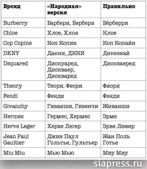 Как произносятся названия брендов. Как правильно произносить названия брендов. Правильно произносим бренды. Произношение известных брендов. Как произносится hermes