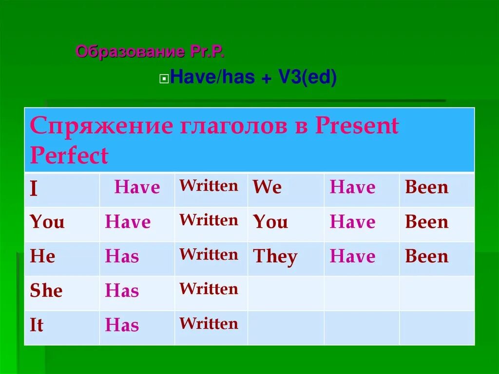 Present perfect спряжение глаголов. Спряжение глголов в pret perfecto. Спряжение в презент Перфект. Глаголы в present perfect. Had written перевод