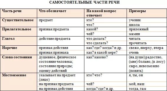 Части речи. Части речи таблица. Части речи в русском языке таблица. Самостоятельные части речи таблица.