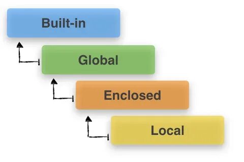 Understanding Scopes and Namespaces in Python by Karthik Kalyanaraman ...