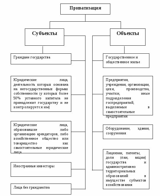 Приватизация юридическим лицом. Субъекты и объекты приватизации жилых помещений. Стадии приватизации схема. Государственное регулирование приватизации схема. Объекты приватизации государственного и муниципального имущества.