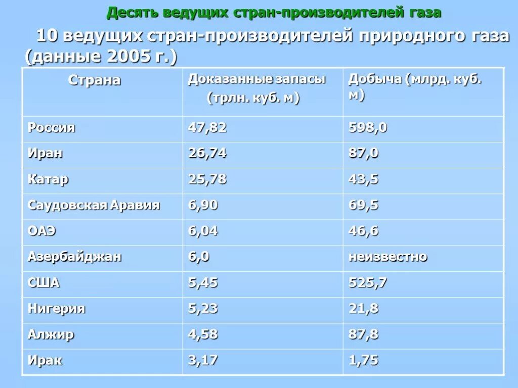 Где находится страна газ. Производители природного газа. Страны крупные производители природного газа. Страны производители газа. Крупнейшие производители природного газа.