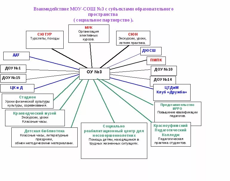 Взаимодействие организаций с учреждениями образования. Схема взаимодействия школы с другими учреждениями. Модель взаимодействия школы схема. Схема взаимодействия образовательных учреждений. Схема социального партнерства в школе.