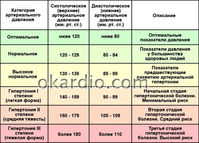 Какое опасно низкое давление для человека критическое. Нормальное повышенное и пониженное давление. Низкое нормальное и высокое давление. Низкое давление и высокий пульс. Высокое давление и пульс.