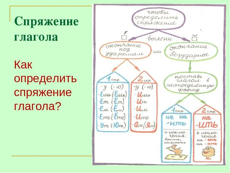 Какого спряжения глагол определим. Как определяется спряжение глагола. как определить спряжение глагола. как определить спряжение глагола схема. определить спряжение глагола.