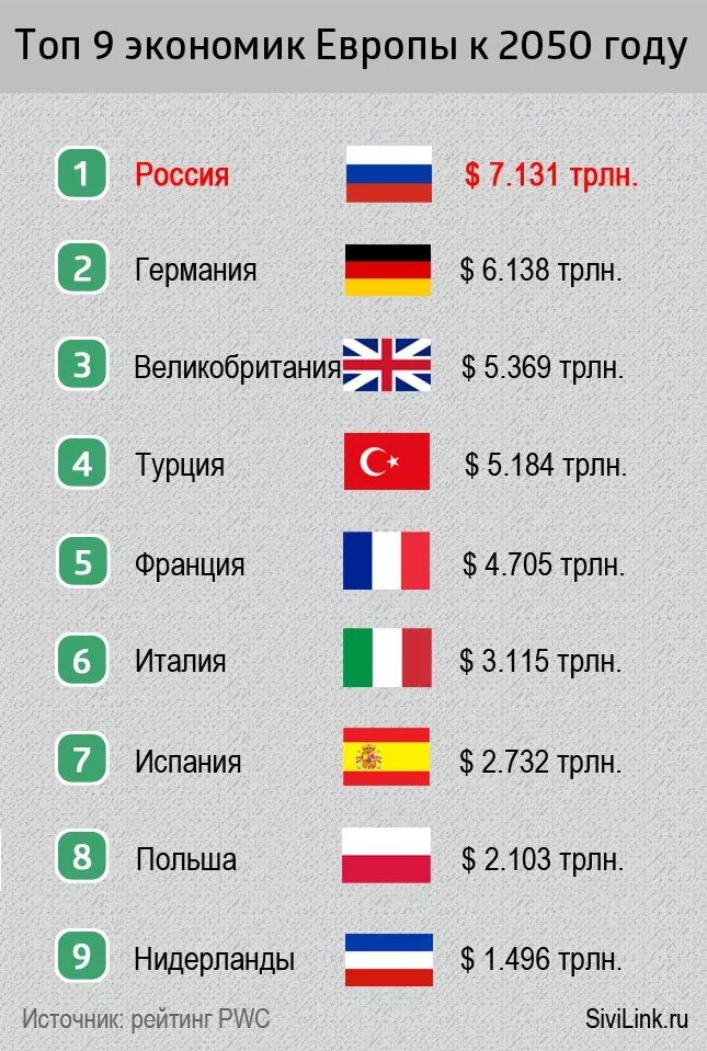 Какая страна 1 по экономике. Мировая экономика по странам. Экономика России к 2050 году. Страны по экономическому развитию список. Сильнейшие экономики Европы.