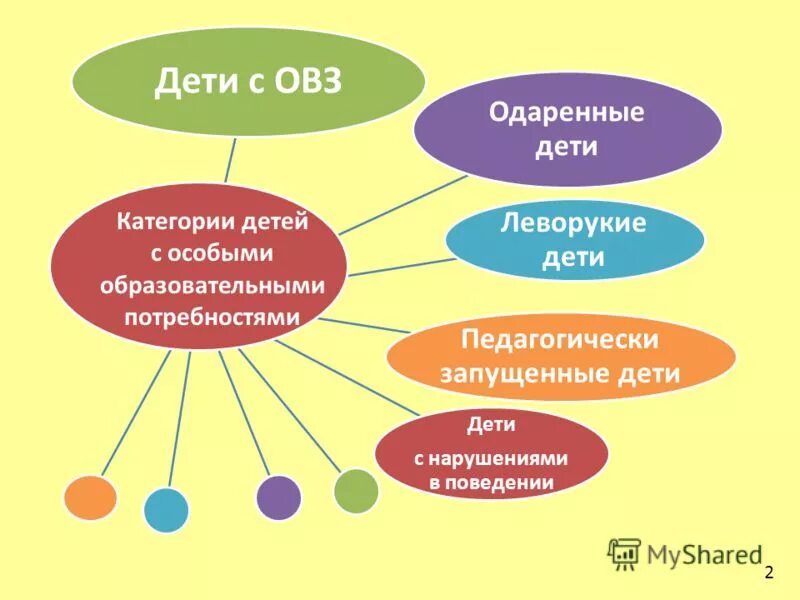 Категории лиц с ограниченными возможностями здоровья. Специальные образовательные условия детей с овз и инвалидностью. Категории лиц с ограниченными возможностями здоровья. Кто не относится к детям с овз. Категории детей с особыми возможностями здоровья.