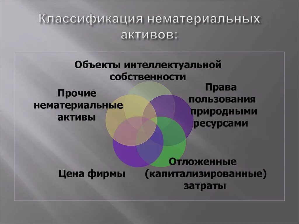 Классификация нематериальных активов. Классификация нематериальных активов таблица. Классификация интеллектуальных активов. Учет нематериальных активов классификация. Нематериальные активы рф