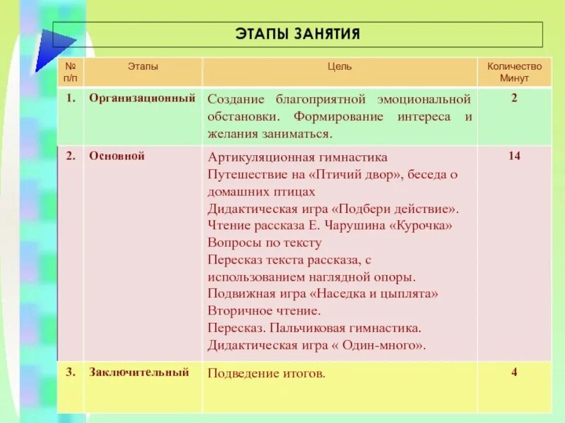 Этапы занятия в ДОУ. Основные этапы занятия в ДОУ. Задачи основного этапа занятия в ДОУ. Этапы деятельности на занятии в ДОУ.