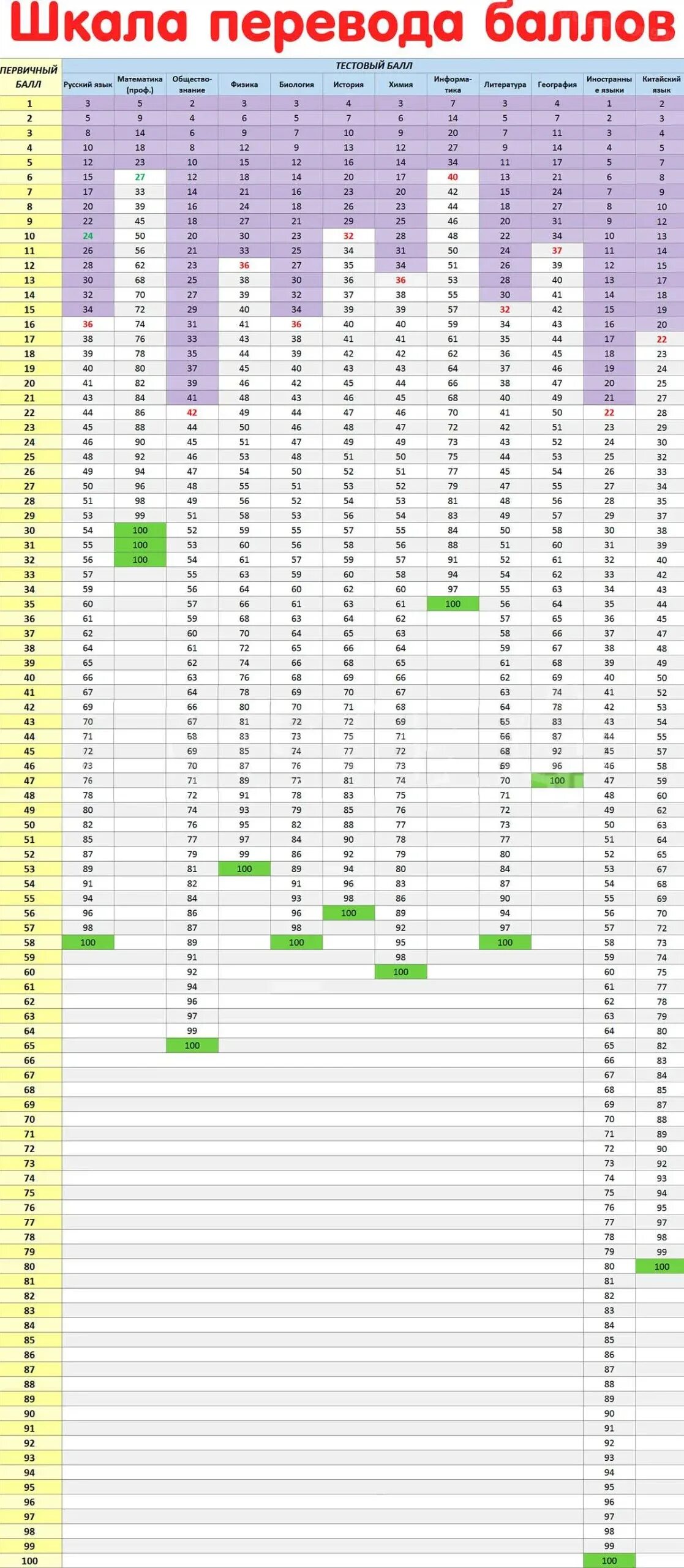 Вторичные баллы егэ математика 2025. Шкала перевода первичных баллов русский егэ. шкала перевода егэ физика 2025. шкала перевода баллов егэ 2025 русский. первичные баллы егэ русский язык 2025.