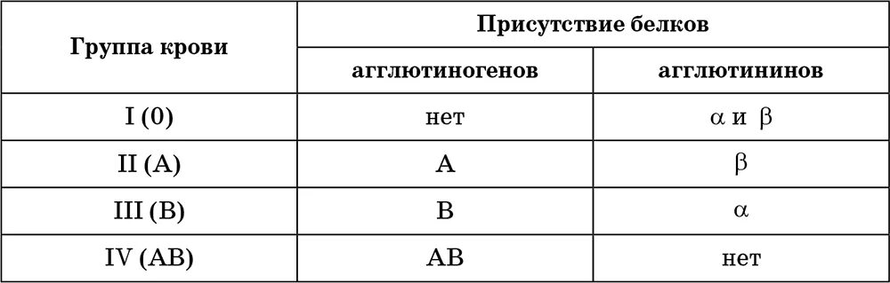 Группы крови таблица биология. Таблица по группам крови 8 класс биология. Группы крови таблица по генетике. Группы крови таблица физиология. Основные группы крови