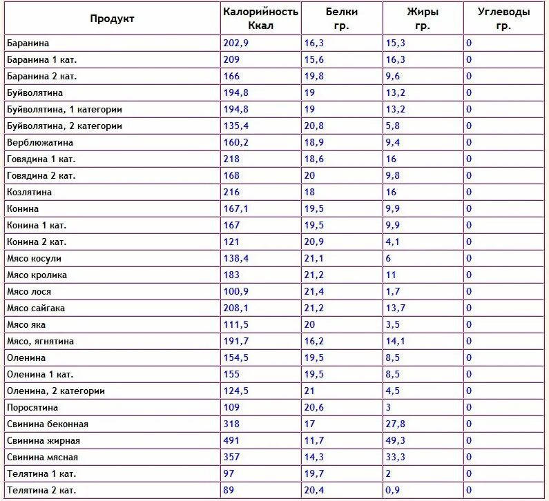 Пищевая ценность в 100 граммах мяса. Калорийность мясных продуктов таблица на 100 грамм. Энергетическая ценность мяса свинины 100 грамм. Таблица калорийности в 100 граммах продукта мясо. Содержание белка в продуктах с калорийностью