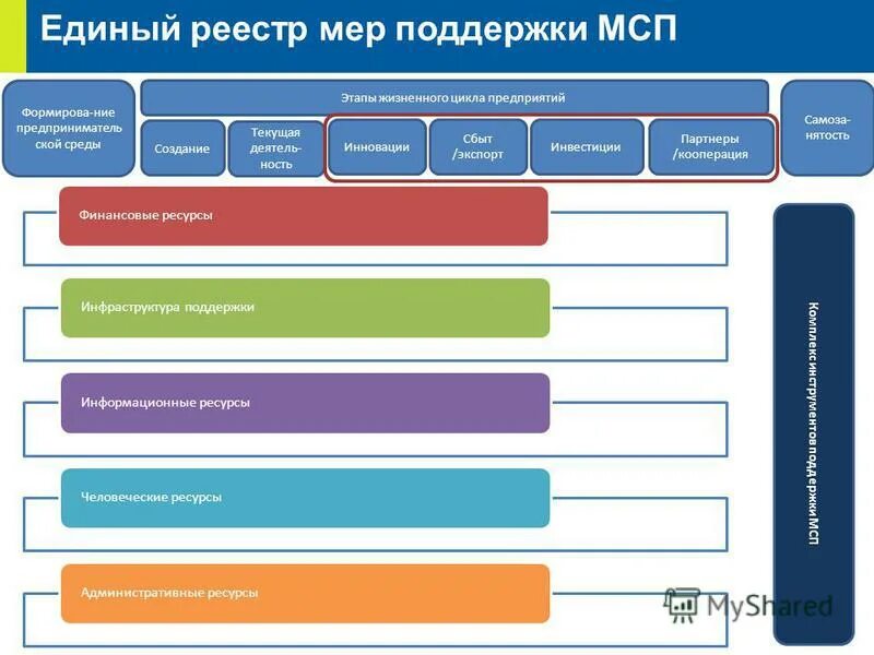 Виды реестров. Едином реестре мер поддержки МСП. Виды мер поддержки МСП. Реестр мер поддержки. Единый реестр.