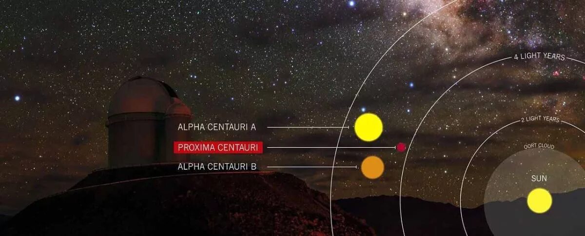 Система Альфа Центавра и экзопланета Проксима b. Колонизация Альфа Центавра. Проксима b. Колонизация Проксима Центавра. Проксима в деме