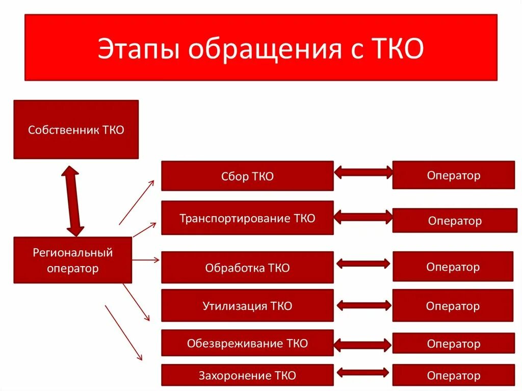 Обработка тко. Стадии обращения с отходами. Этапы обращения с ТКО. Этапы обращения с твердыми бытовыми отходами. Этапы процесса обращения с отходами.