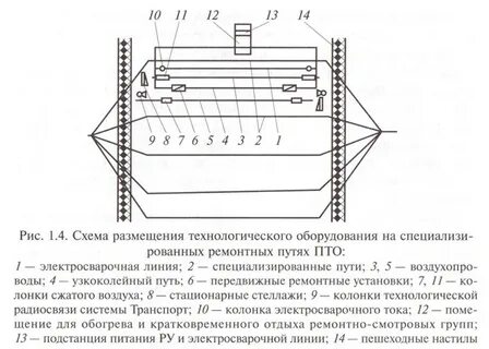 Требования к пунктам технического обслуживания вагонов
