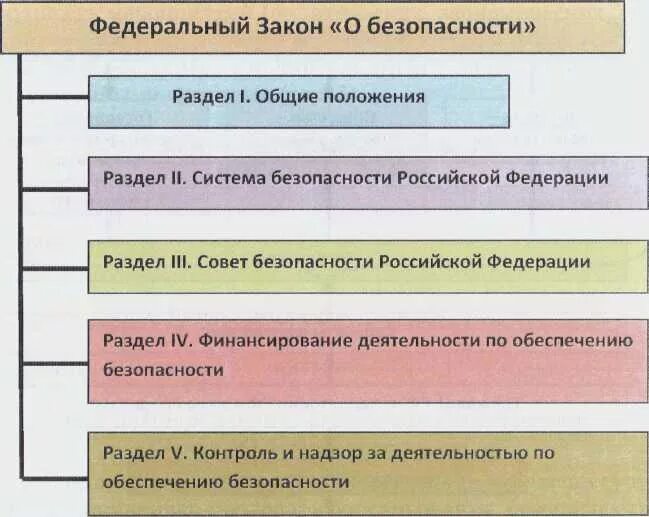 Законодательство рф о безопасности. ФЗ О безопасности структура. Федеральный закон «о безопасности»: структура, основное содержание. Разделы закона о безопасности. Федеральные законы по безопасности.