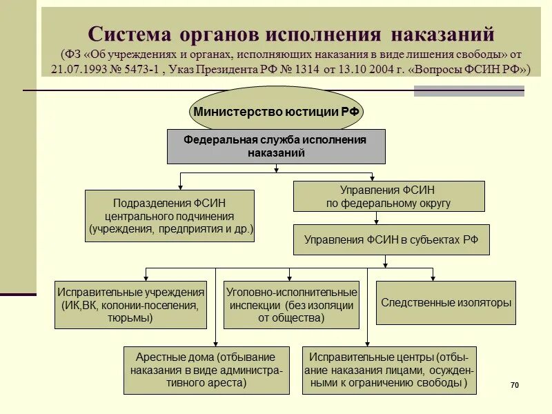 Учреждения системы исполнения наказаний