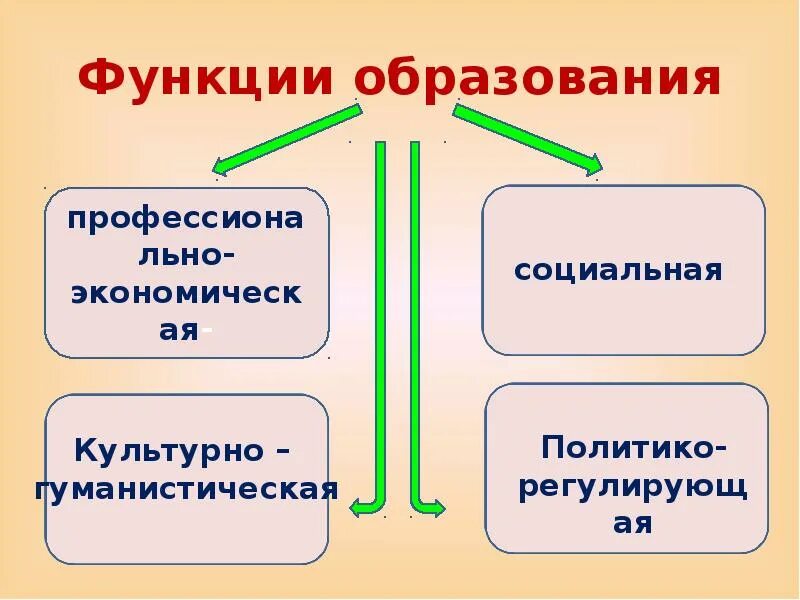 Какова функция образования в обществе. Функции образования. Образование функции образования. Перечислите функции образования. Социальная функция образования.