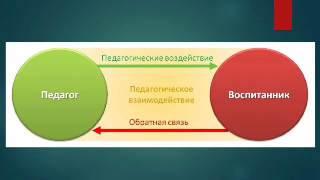 Представляют обратная связь. Педагогическое взаимодействие. Педагогическое воздействие и взаимодействие. Педагогическое воздействие и педагогическое взаимодействие. Особенности педагогического взаимодействия и воздействия..