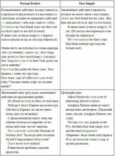 Present perfect past simple вопросы