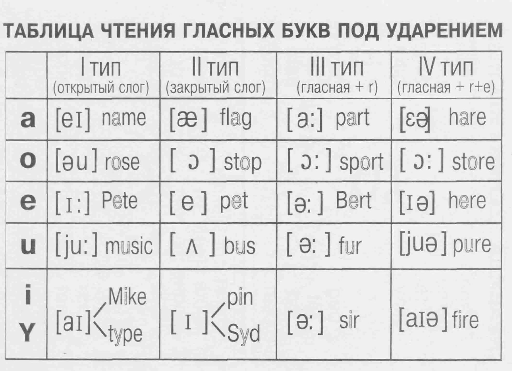 Правила английского языка гласные