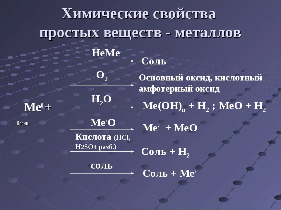 Цепочки неметаллов 9 класс. Характеристика простых веществ металлов химические свойства. Свойства простых веществ в химии. Характерные химические свойства простых веществ металлов. Химические св ва неметаллов простых веществ.