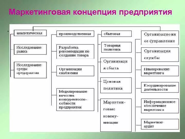 Маркетинговые концепции. Маркетинговая концепция предприятия. Маркетинговая концепция фирмы. Концепции организации маркетинга. Совершенствование маркетинговой организации