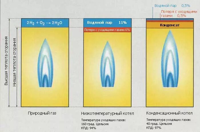 Температура горения природного газа в котле. Температура пламени горелки газового котла. Температура сгорания газа в котле. Температура пламянив газовом котле. Температура горения природного