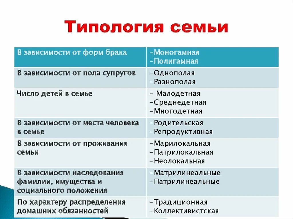 Группы по 5 семей. Типология семьи. Типология современной семьи. Типологизация семьи. Типология семей таблица.