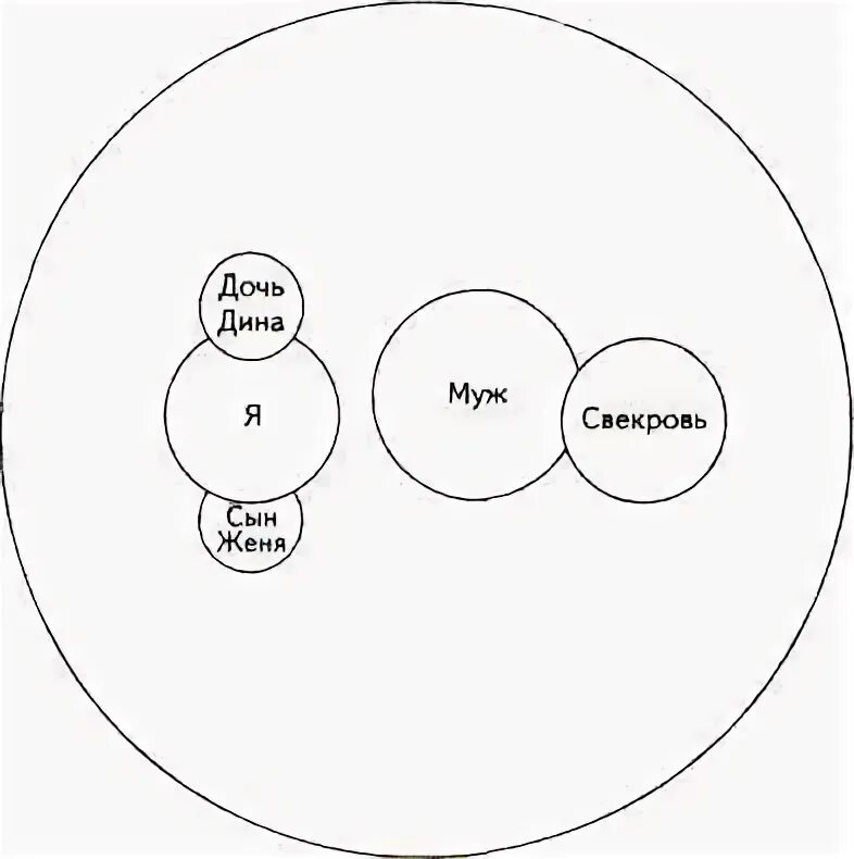 Семейная социограмма (э.г.Эйдемиллер). Методика семейная социограмма интерпретация. Семейная социограмма Эйдемиллер интерпретация. Семейная социограмма Эйдемиллер круг.