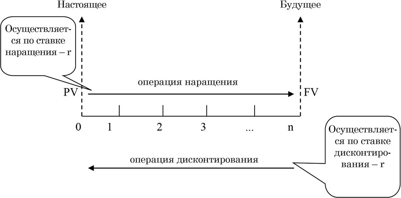 Операции дисконтирования и наращения капитала. Будущая стоимость денежных потоков формула. Денежные потоки наращение. Модели чистого денежного потока. Дисконтирование денежных потоков.