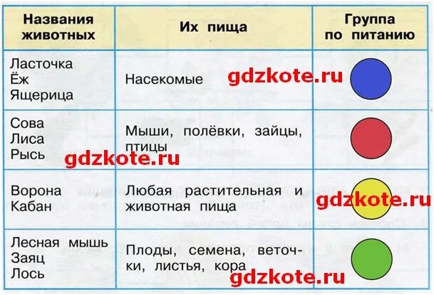 Подчеркни разными цветами названия животных разных групп. Закрасьте кружок соответствующим цветом зеленым растительноядные. проанализируй информацию о питании различных животных. проанализируйте информацию о питании различных животных 3 класс. отметь закрась кружок соответствующим цветом.