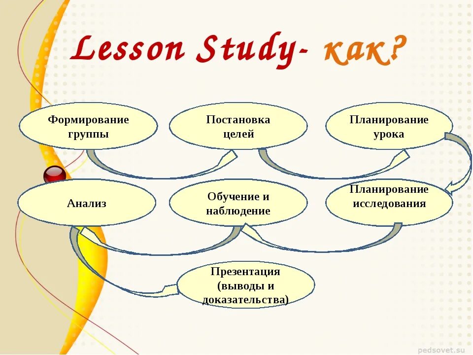 Критики урок в 6 классе. Методика Lesson study. Технология Lesson study это. Цель проведения Lesson study. Технология исследования урока Lesson study.