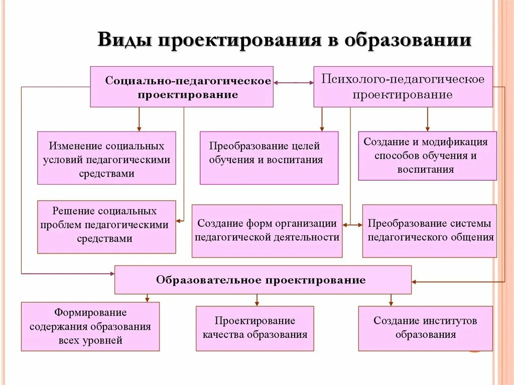 Проектирование образовательной деятельности. Виды педагогического проектирования. виды проектирования в образовании. взаимосвязь проекта и педагогического проектирования. психолого-педагогическое проектирование это.