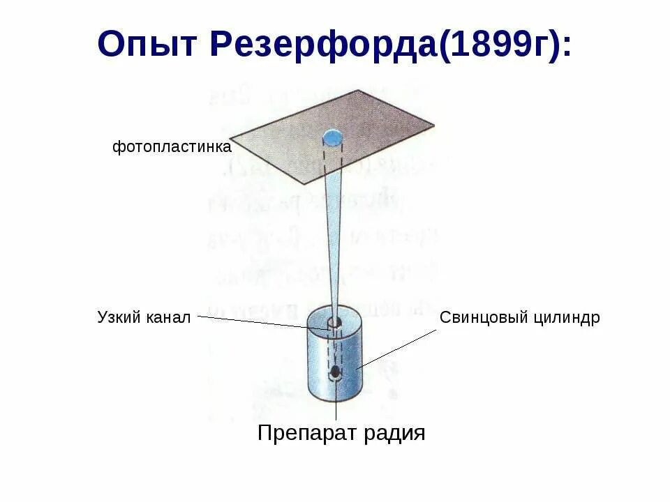 Опыт Резерфорда по изучению свойств радиоактивного излучения. Схема опыта Резерфорда радиоактивного излучения. Опыт Резерфорда радиоактивность кратко. Опыт Эрнеста Резерфорда по изучению радиоактивности. Радий какое излучение