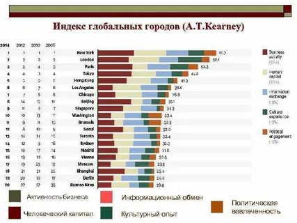 Мировые города примеры