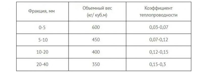 Вес 0 9 3 3. Вес керамзита в 1 м3. Сколько весит 1 куб м керамзита. Вес Куба керамзита 10-20. Вес керамзита в 1 м3 фракция 5-10.